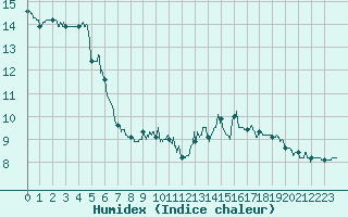 Courbe de l'humidex pour Bourgoin (38)