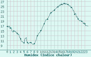 Courbe de l'humidex pour Toulouse-Blagnac (31)