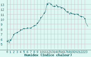 Courbe de l'humidex pour Rennes (35)