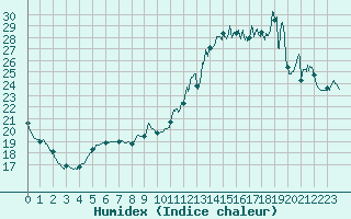 Courbe de l'humidex pour Le Talut - Belle-Ile (56)