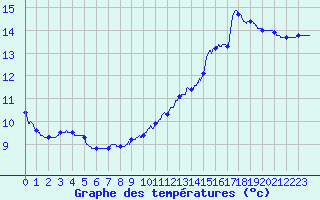 Courbe de tempratures pour Ferrire-Laron (37)