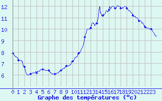 Courbe de tempratures pour Blois (41)