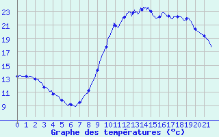 Courbe de tempratures pour La Courtine (23)