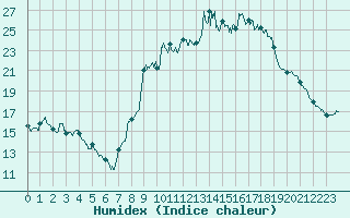 Courbe de l'humidex pour Cabrires-d'Avignon (84)