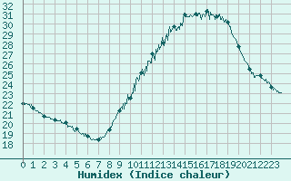 Courbe de l'humidex pour Nmes - Garons (30)