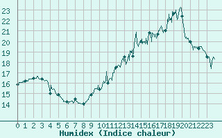 Courbe de l'humidex pour Le Havre - Octeville (76)