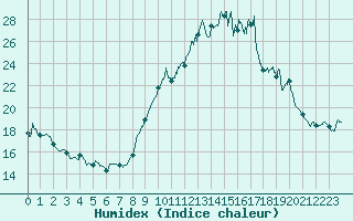 Courbe de l'humidex pour Porquerolles (83)