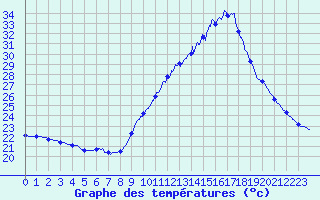 Courbe de tempratures pour Dax (40)