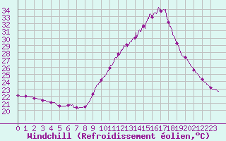 Courbe du refroidissement olien pour Dax (40)