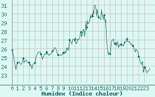 Courbe de l'humidex pour Saint-Quentin (02)