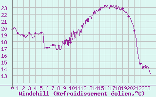 Courbe du refroidissement olien pour Paray-le-Monial - St-Yan (71)