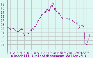 Courbe du refroidissement olien pour Porto-Vecchio (2A)