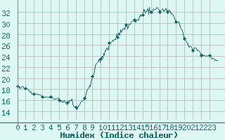 Courbe de l'humidex pour Luxeuil (70)