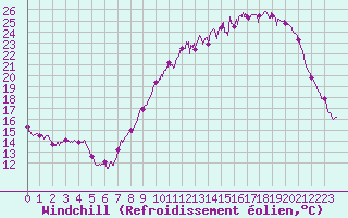 Courbe du refroidissement olien pour Muret (31)