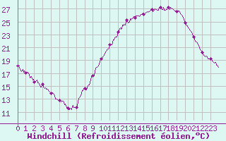 Courbe du refroidissement olien pour Nantes (44)