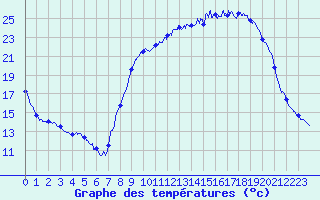 Courbe de tempratures pour Pierrefontaine-les-Varans (25)