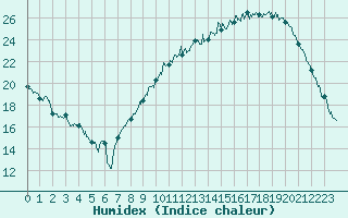 Courbe de l'humidex pour Evreux (27)