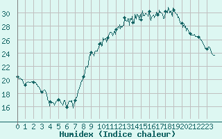 Courbe de l'humidex pour Montauban (82)