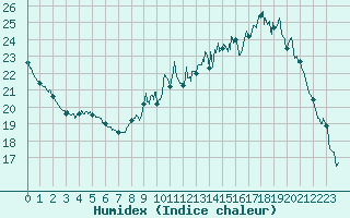 Courbe de l'humidex pour Fontaine-Gurin (49)