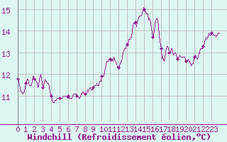 Courbe du refroidissement olien pour Metz-Nancy-Lorraine (57)