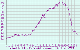 Courbe du refroidissement olien pour Nantes (44)