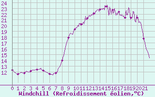 Courbe du refroidissement olien pour Prmery (58)