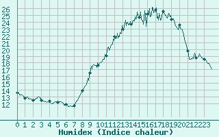 Courbe de l'humidex pour Colombier Jeune (07)