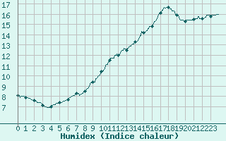 Courbe de l'humidex pour Tours (37)