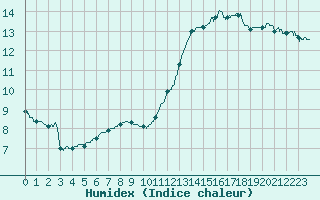 Courbe de l'humidex pour Dieppe (76)