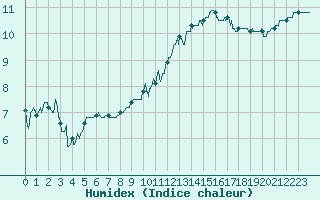 Courbe de l'humidex pour Frignicourt (51)