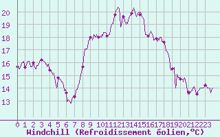 Courbe du refroidissement olien pour Marignane (13)