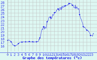Courbe de tempratures pour Saint-Girons (09)