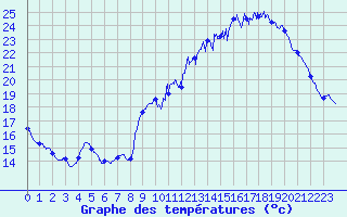 Courbe de tempratures pour Valence (26)