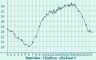 Courbe de l'humidex pour Chteauroux (36)