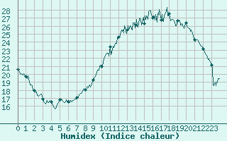 Courbe de l'humidex pour Viabon (28)