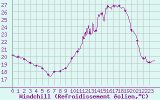 Courbe du refroidissement olien pour Agen (47)