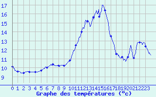 Courbe de tempratures pour Porquerolles (83)