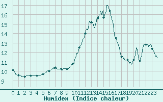 Courbe de l'humidex pour Porquerolles (83)