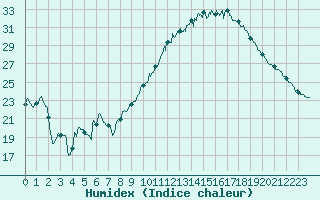 Courbe de l'humidex pour Avord (18)