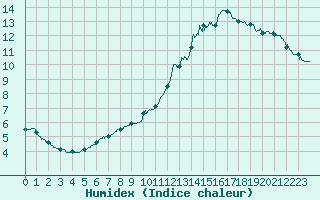 Courbe de l'humidex pour Creil (60)