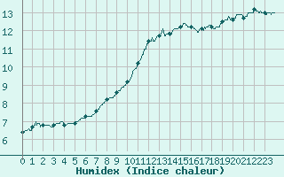 Courbe de l'humidex pour Avord (18)