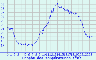 Courbe de tempratures pour Cazaux (33)
