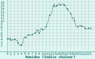 Courbe de l'humidex pour Bergerac (24)