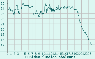 Courbe de l'humidex pour Mcon (71)