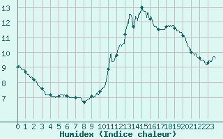 Courbe de l'humidex pour Nantes (44)