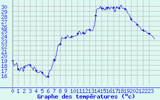 Courbe de tempratures pour Lyon - Bron (69)