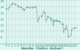 Courbe de l'humidex pour Ploudalmezeau (29)