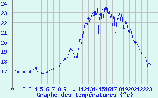 Courbe de tempratures pour Mont-de-Marsan (40)