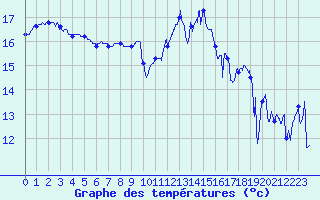 Courbe de tempratures pour Camaret (29)