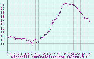 Courbe du refroidissement olien pour Bordeaux (33)